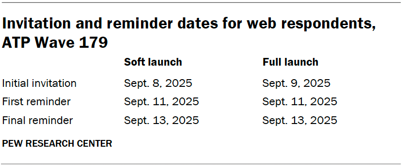 Invitation and reminder dates for web respondents, ATP Wave 179