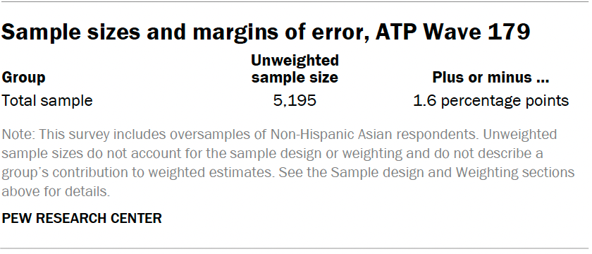 Sample sizes and margins of error, ATP Wave 179