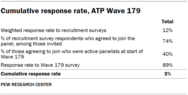 A table showing the Cumulative response rate, ATP Wave 179.