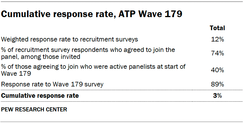 Cumulative response rate, ATP Wave 179