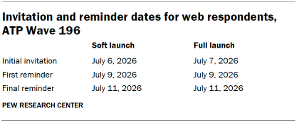 Table shows Invitation and reminder dates for web respondents, ATP Wave 196