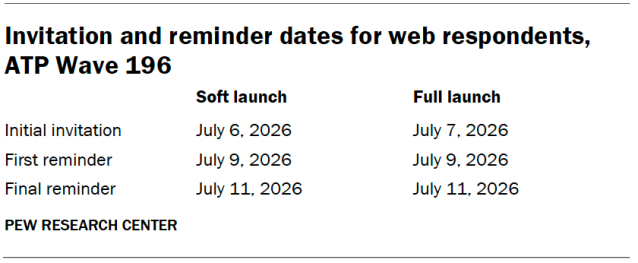 Invitation and reminder dates for web respondents, ATP Wave 196