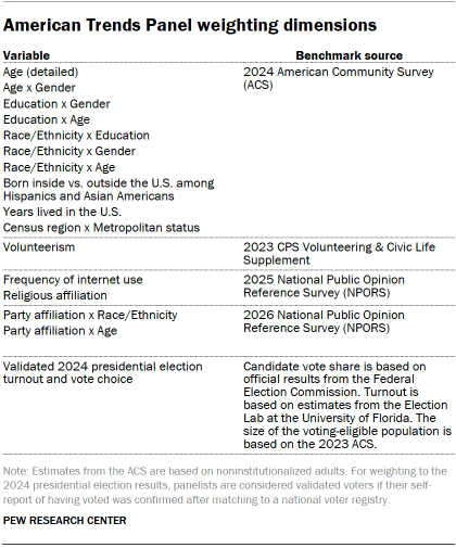 Table shows American Trends Panel weighting dimensions