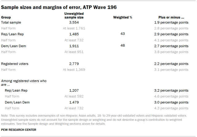 Table shows Sample sizes and margins of error, ATP Wave 196