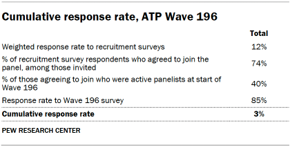 Table shows Cumulative response rate, ATP Wave 196