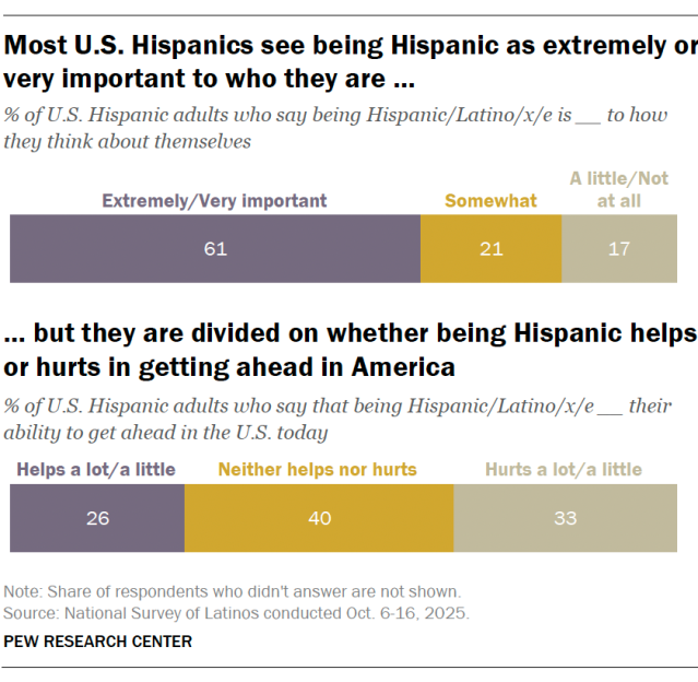 Most U.S. Hispanics see being Hispanic as extremely or very important to who they are … but they are divided on whether being Hispanic helps or hurts in getting ahead in America