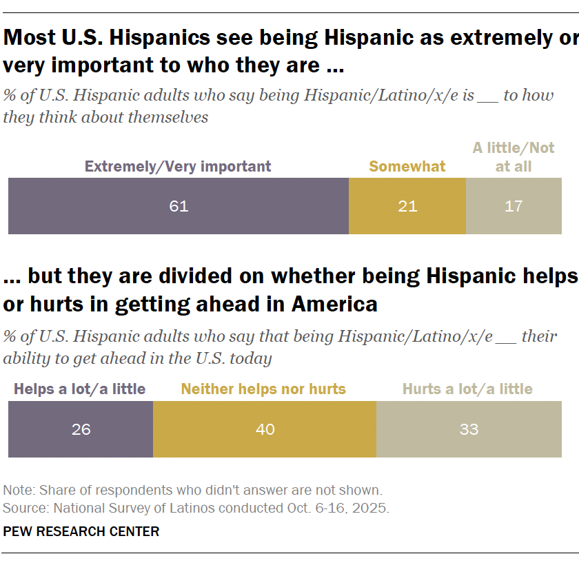 Most U.S. Hispanics see being Hispanic as extremely or very important to who they are … but they are divided on whether being Hispanic helps or hurts in getting ahead in America