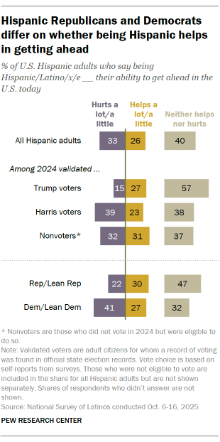 A bar chart showing Hispanic Republicans and Democrats differ on whether being Hispanic helps in getting ahead