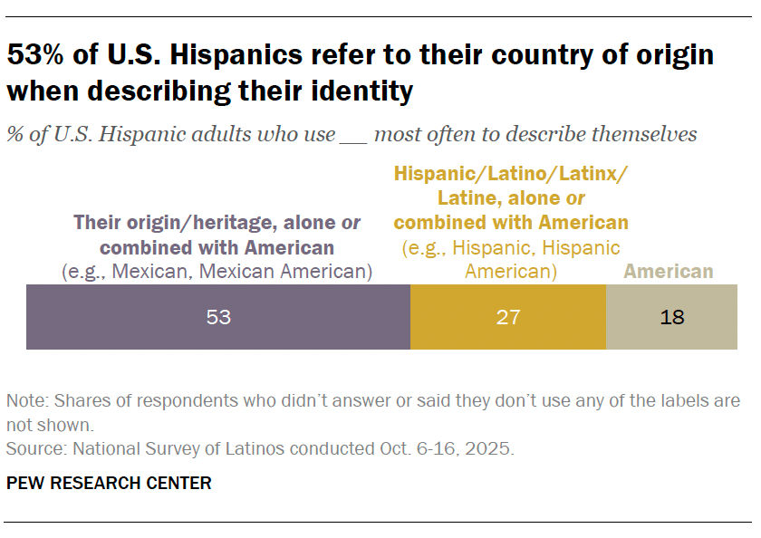 53% of U.S. Hispanics refer to their country of origin when describing their identity