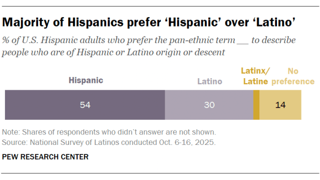 Majority of Hispanics prefer ‘Hispanic’ over ‘Latino’
