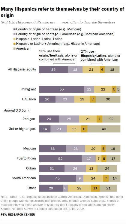 A bar chart showing Many Hispanics refer to themselves by their country of origin