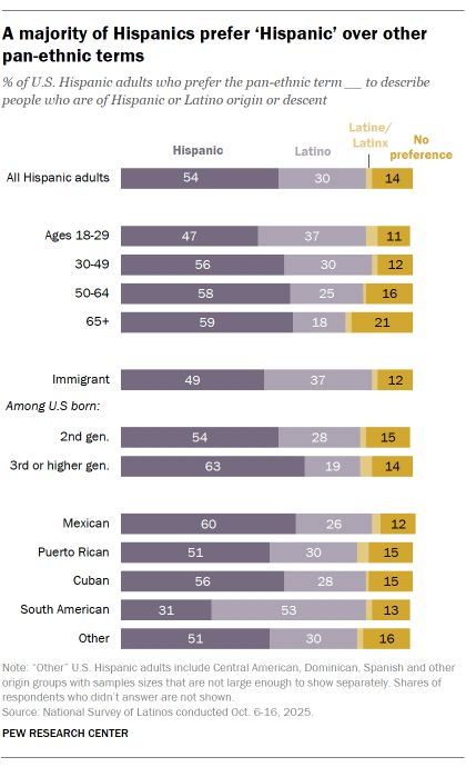 A bar chart showing A majority of Hispanics prefer ‘Hispanic’ over other pan-ethnic terms