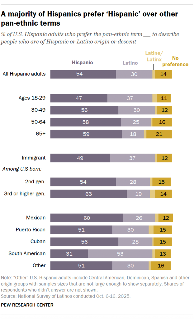 A majority of Hispanics prefer ‘Hispanic’ over other pan-ethnic terms