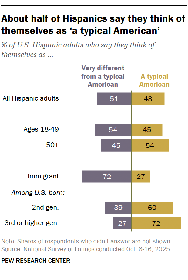 About half of Hispanics say they think of themselves as ‘a typical American’