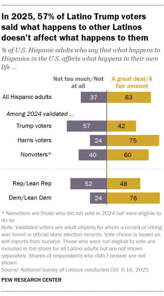 In 2025, 57% of Latino Trump voters said what happens to other Latinos doesn’t affect what happens to them