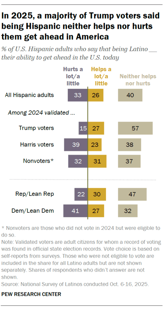 In 2025, a majority of Trump voters said being Hispanic neither helps nor hurts them get ahead in America