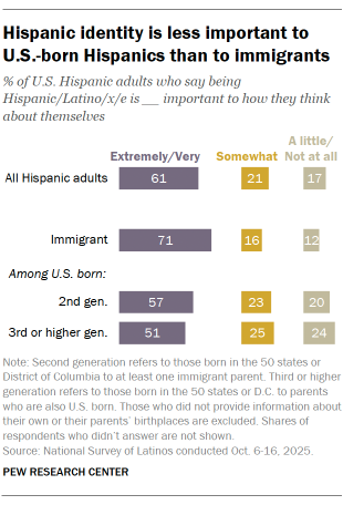 A bar chart showing Hispanic identity is less important to U.S.-born Hispanics than to immigrants