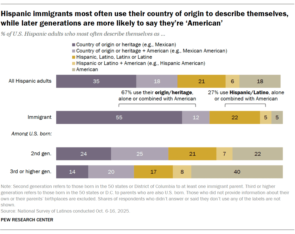 Hispanic immigrants most often use their country of origin to describe themselves, while later generations are more likely to say they’re ‘American’