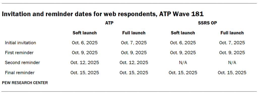 Invitation and reminder dates for web respondents, ATP Wave 181