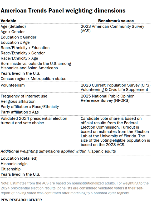 American Trends Panel weighting dimensions