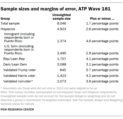 A table showing Sample sizes and margins of error, ATP Wave 181