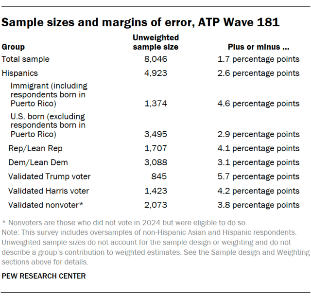 Sample sizes and margins of error, ATP Wave 181
