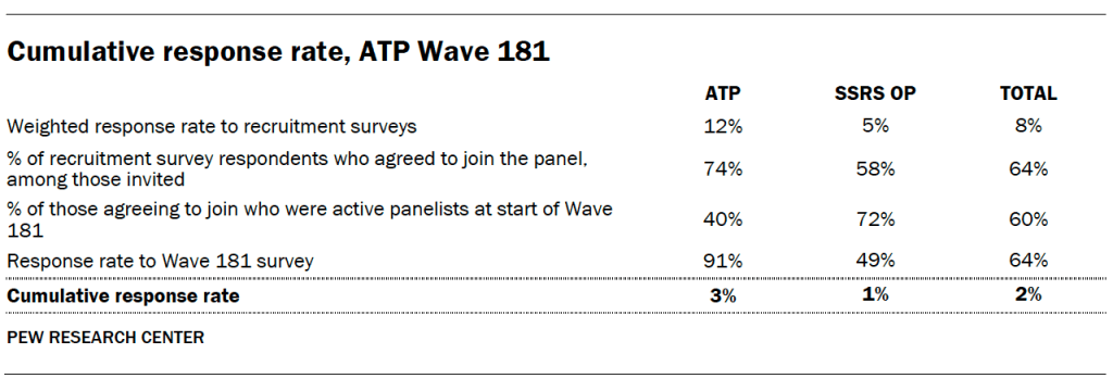 Cumulative response rate, ATP Wave 181