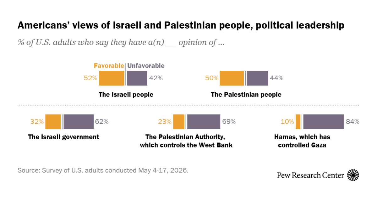 Americans’ Perceptions of Israelis Worsen While Opinions on Palestinians Remain Stable
