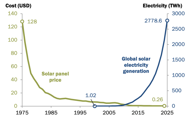 6 facts about how global energy production is changing