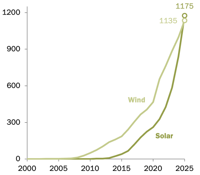 6 facts about how global energy production is changing