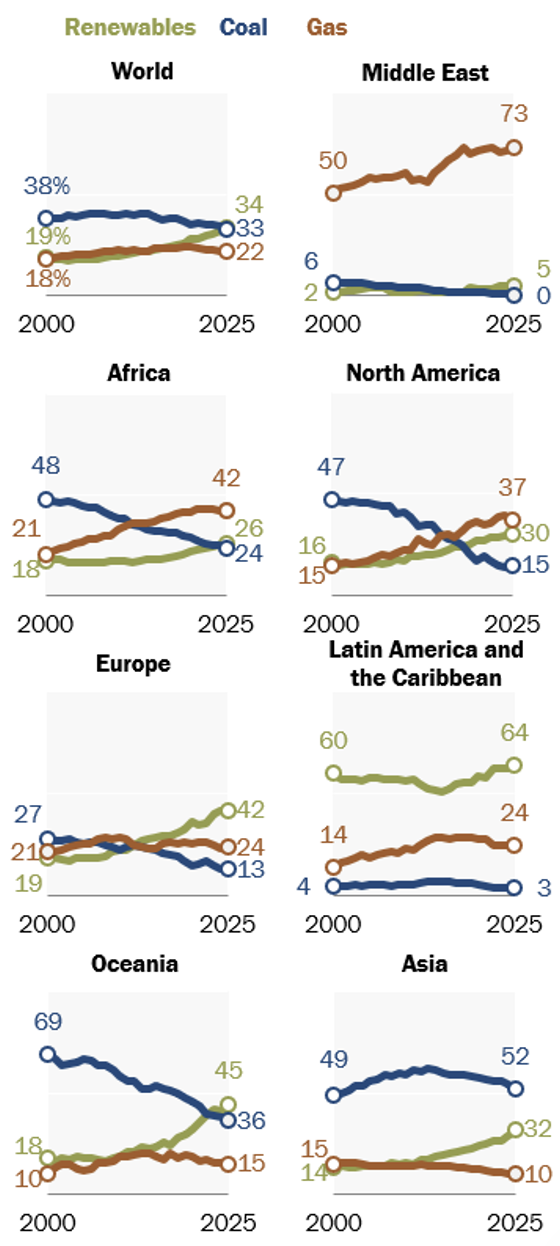 6 facts about how global energy production is changing