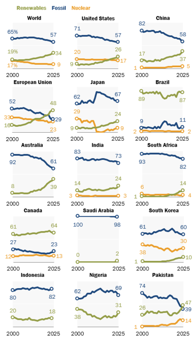6 facts about how global energy production is changing