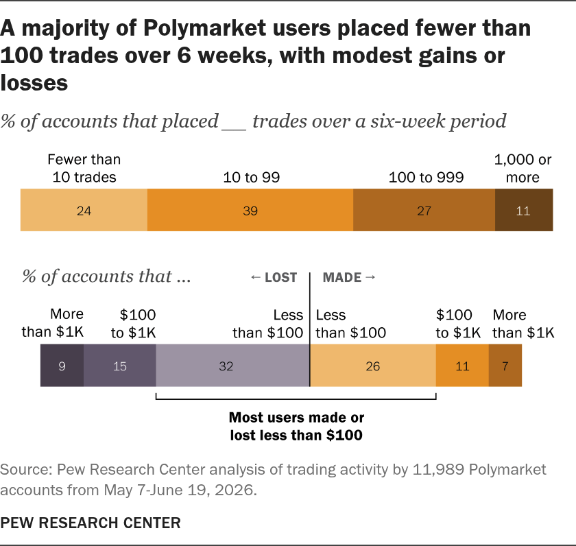 A majority of Polymarket users placed fewer than 100 trades over six weeks, with modest gains or losses
