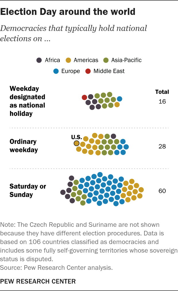 Election Day around the world | Pew Research Center