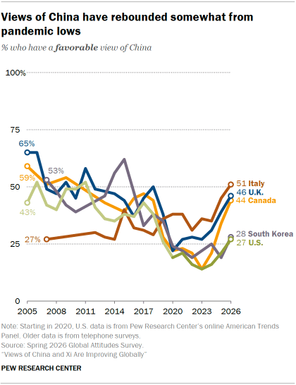 A line chart showing that Views of China have rebounded somewhat from pandemic lows .