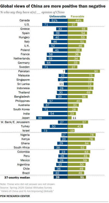 A diverging bar chart showing that Global views of China are more positive than negative.