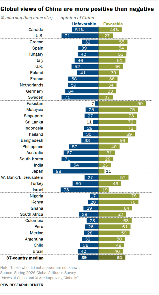 Global views of China are more positive than negative