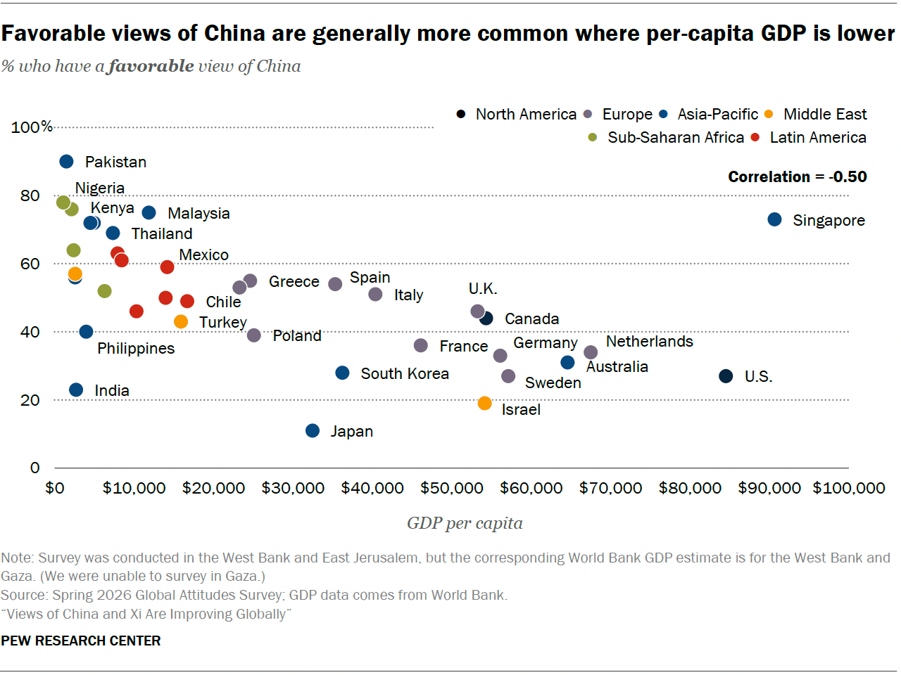 Views of China and Xi Are Improving Globally | Pew Research Center
