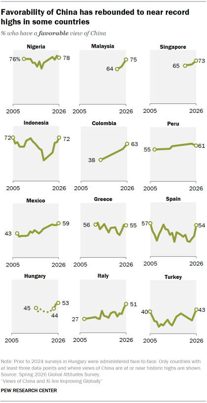 Line charts showing that Favorability of China has rebounded to near record highs in some countries.