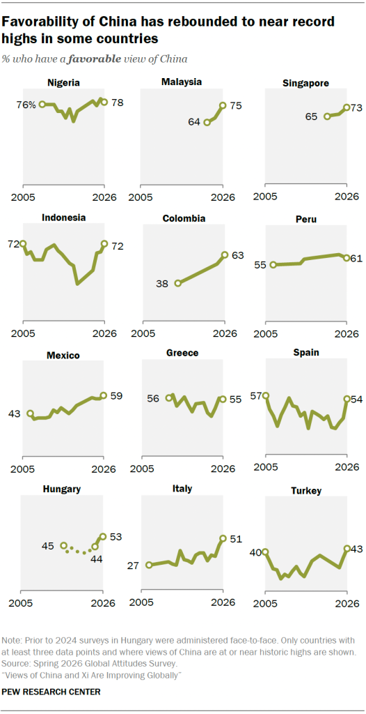 Favorability of China has rebounded to near record highs in some countries