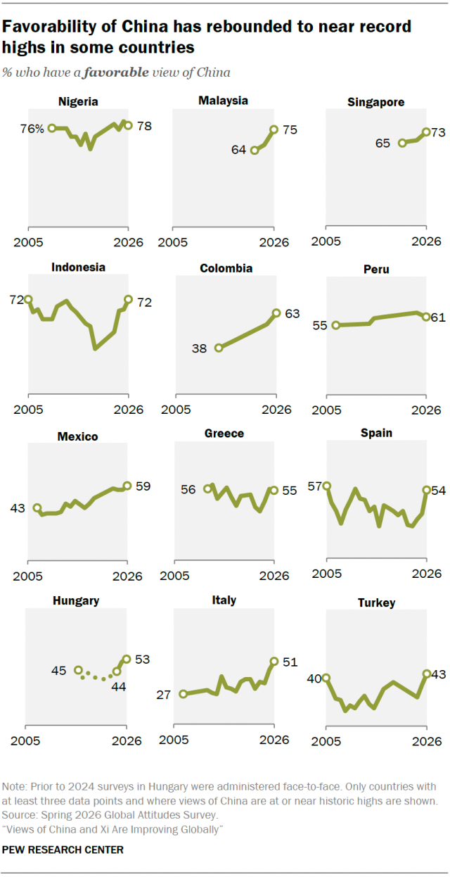 Line charts showing that Favorability of China has rebounded to near record highs in some countries.