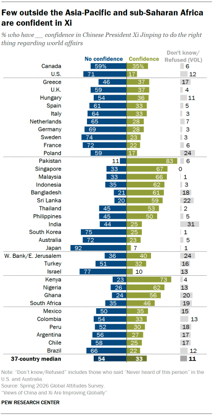 A diverging bar chart showing that Few outside the Asia-Pacific and sub-Saharan Africa are confident in Xi.