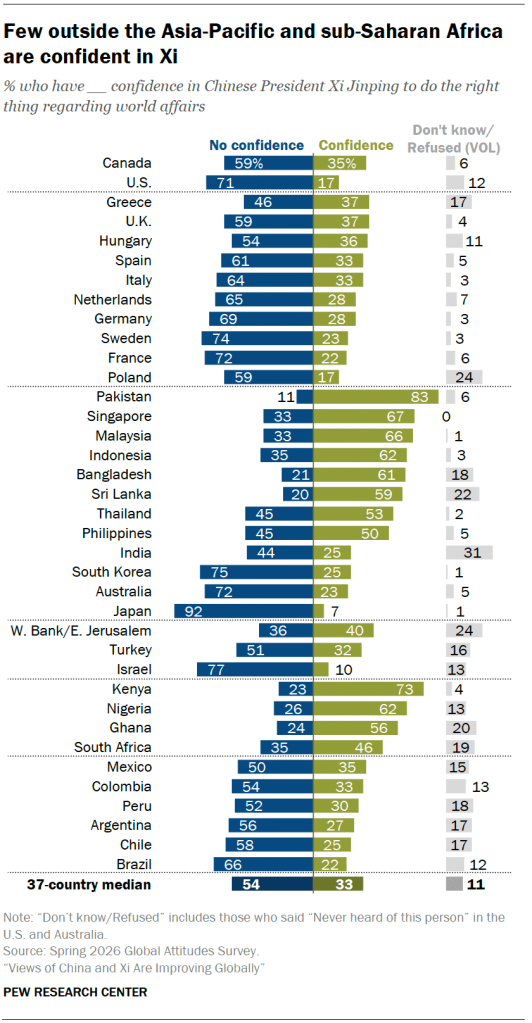 Few outside the Asia-Pacific and sub-Saharan Africa are confident in Xi