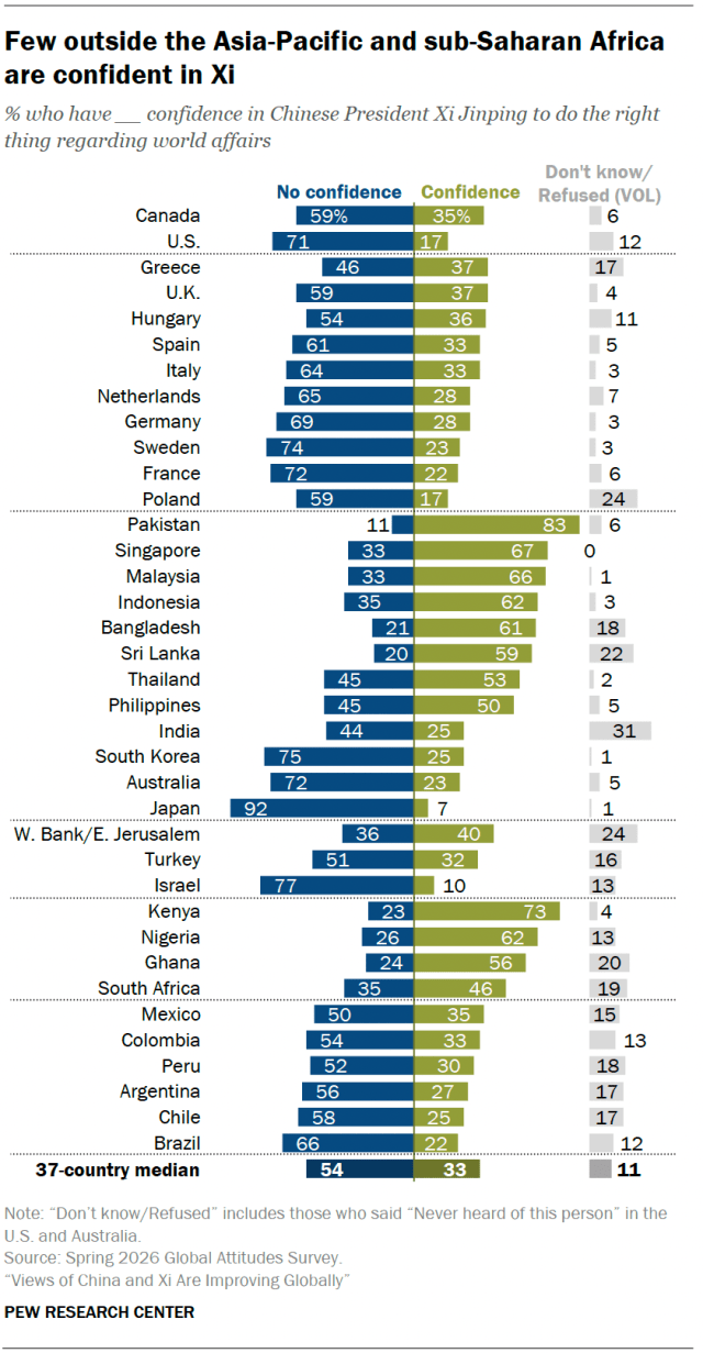 A diverging bar chart showing that Few outside the Asia-Pacific and sub-Saharan Africa are confident in Xi.