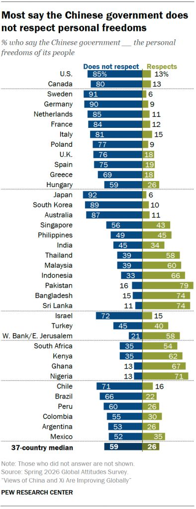 Most say the Chinese government does not respect personal freedoms