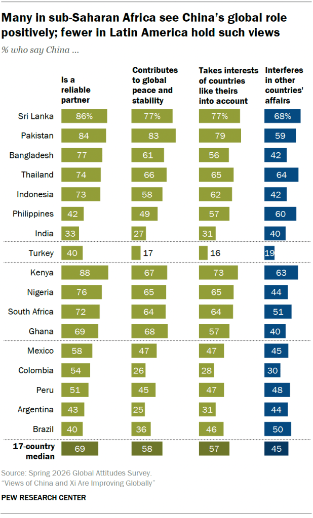 Many in sub-Saharan Africa see China’s global role positively; fewer in Latin America hold such views