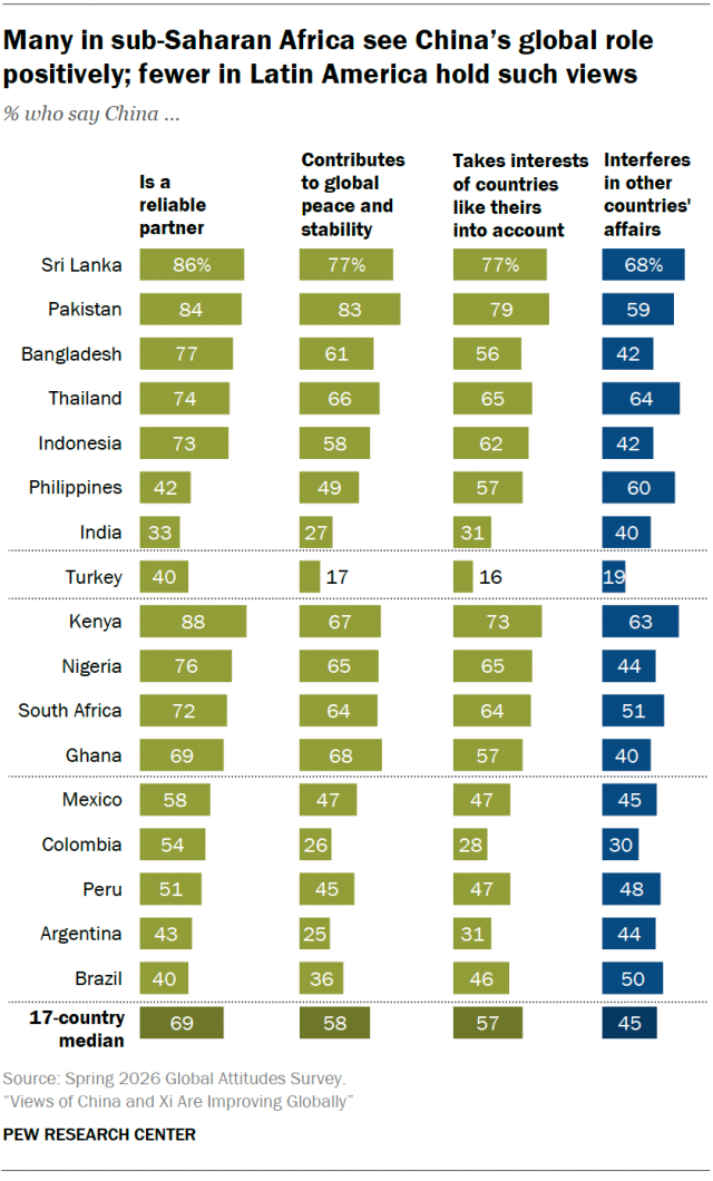 Bar charts showing that Many in sub-Saharan Africa see China’s global role positively; fewer in Latin America hold such views.