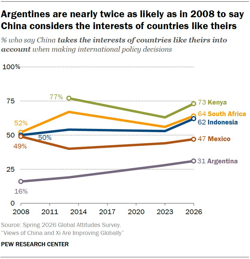 Views of China and Xi Are Improving Globally | Pew Research Center