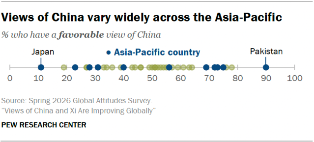 A dot plot showing that Views of China vary widely across the Asia-Pacific.