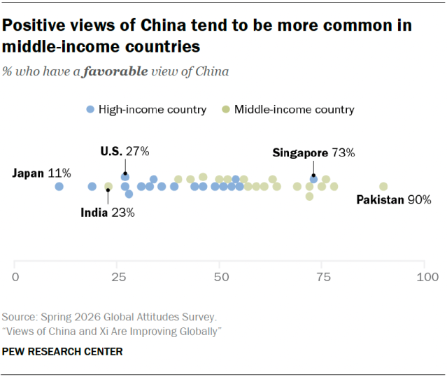 A dot plot showing that Positive views of China tend to be more common in middle-income countries.